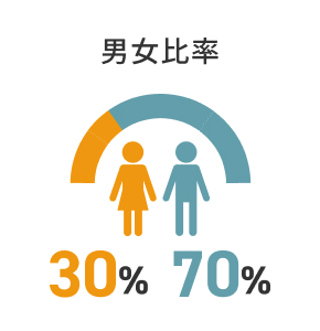 男女比率