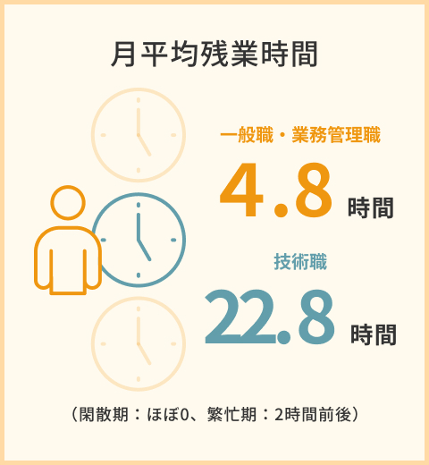 月平均残業時間
