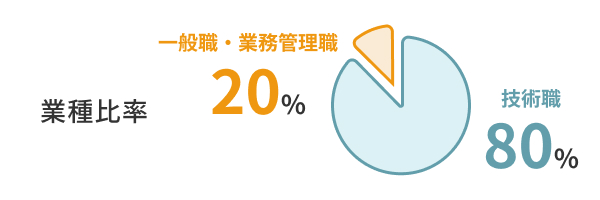 業種比率