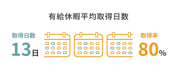 有給休暇平均取得日数