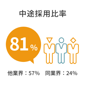 中途採用比率