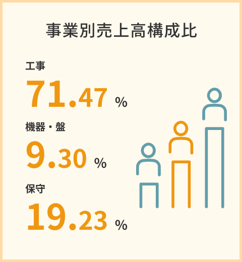 事業別売上高構成比