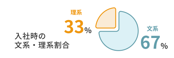 入社時の文系・理系割合